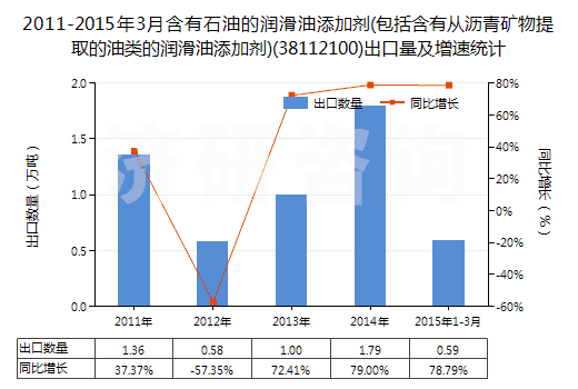 2011-2015年3月含有石油的潤(rùn)滑油添加劑(包括含有從瀝青礦物提取的油類的潤(rùn)滑油添加劑)(38112100)出口量及增速統(tǒng)計(jì) 2011-2015年3月含有石油的潤(rùn)滑油添加劑(包括含有從瀝青礦物提取的油類的潤(rùn)滑油添加劑)(38112100)出口量及增速統(tǒng)計(jì)
